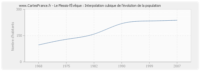 Le Plessis-l'Évêque : Interpolation cubique de l'évolution de la population